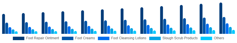 Russia Foot Care Products Market Type 2025-2033