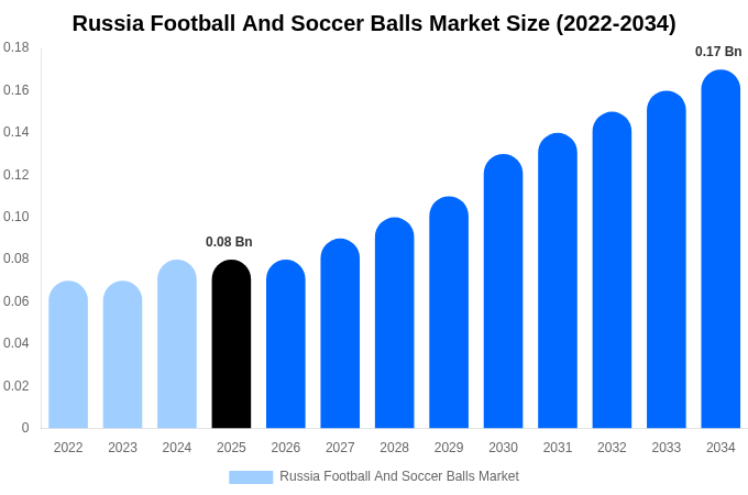 Russia Football And Soccer Balls Market Size, Share & Trends Report By 2034