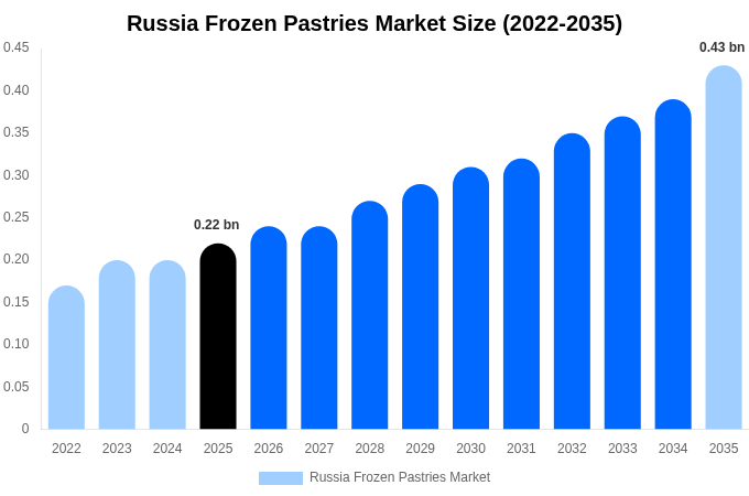 Russia Frozen Pastries Market Size, Share Report By 2035