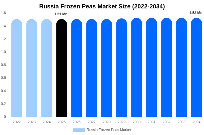 Russia Frozen Peas Market Size, Trends & Forecast Analysis (2026-2034)
