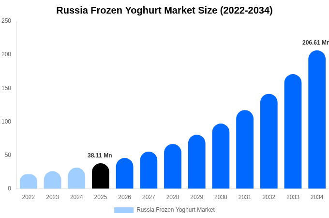 Russia Frozen Yoghurt Market Size, Share & Trends Report By 2034