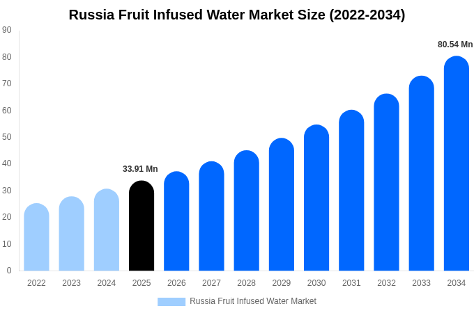 ロシア フルーツインフューズドウォーター市場 市場規模・シェア・成長分析 [2034年まで]