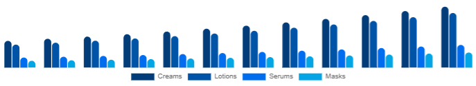 Russia Functional Cosmetics Market Form 2025-2033