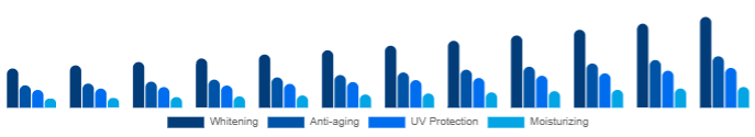 Russia Functional Cosmetics Market Product 2025-2033