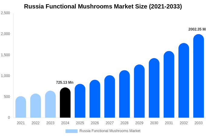 Russia Functional Mushrooms Market Size, Share & Growth Report By 2033
