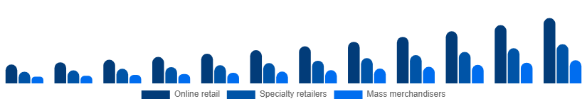 Russia Gaming Gadgets Market Distribution Channel 2025-2033