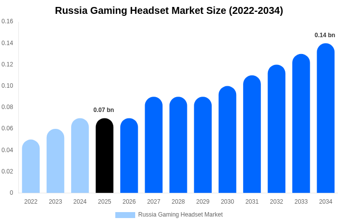 ロシア ゲーミングヘッドセット市場 市場規模・シェア・成長レポート 2034年まで