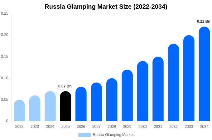 Russia Glamping Market Size, Share & Growth Report By 2034