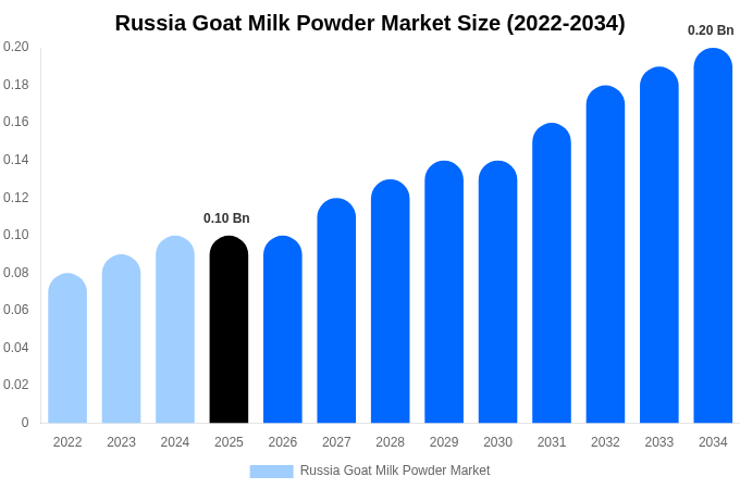 Russia Goat Milk Powder Market Size, Share & Trends Report By 2034