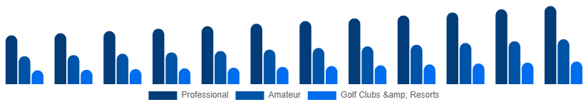 Russia Golf Equipment Market End User 2025-2033