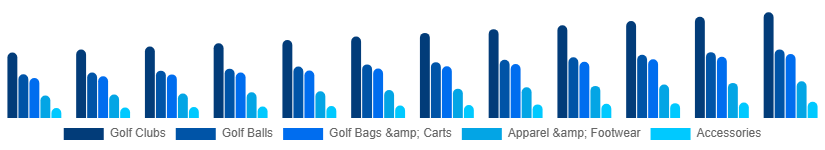 Russia Golf Equipment Market Product 2025-2033