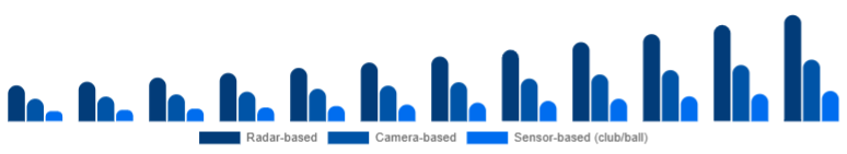 Russia Golf Launch Monitor Market Technology 2025-2033
