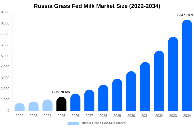 Russia Grass Fed Milk Market Size, Share & Trends Report By 2034