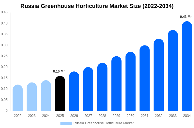 Russia Greenhouse Horticulture Market Size, Share & Growth Analysis By [2034]