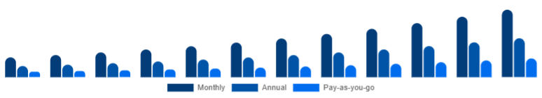 Russia Gym Membership Market Membership Model 2025-2033