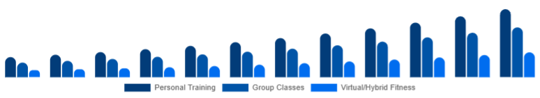 Russia Gym Membership Market Service Type 2025-2033