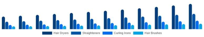 Russia Hair Care Devices Market Device Type 2025-2033