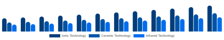 Russia Hair Care Devices Market Technology 2025-2033
