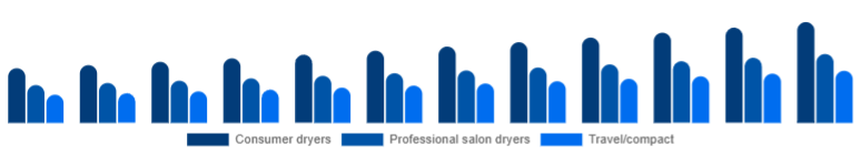 Russia Hair Dryer Market Product 2025-2033