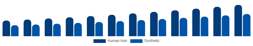 Russia Hair Extension Market Material 2025-2033