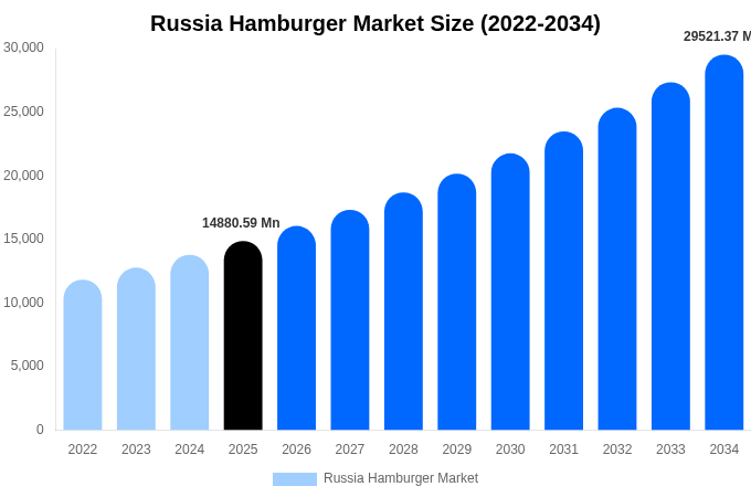 ロシア ハンバーガー市場 市場規模・シェア・成長レポート [2034年まで]