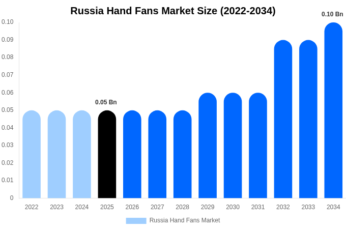 ロシア 手扇子市場 市場規模・シェア・成長レポート [2034年まで]