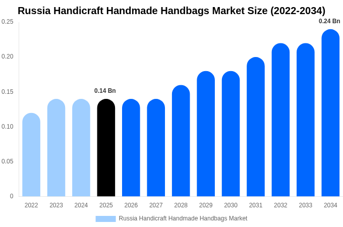 Russia Handicraft Handmade Handbags Market Size, Share & Growth Report By [2034]