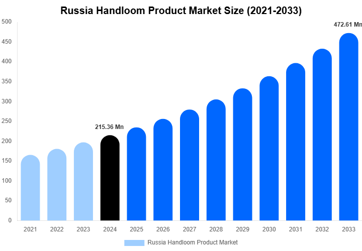 Russia Handloom Product Market Size, Share & Growth Analysis By [2033]