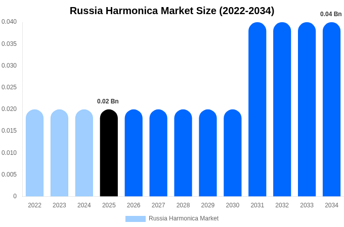 Russia Harmonica Market Size, Share & Growth Report By 2034