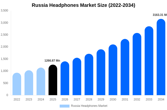 Russia Headphones Market Size, Share & Growth Report By 2034