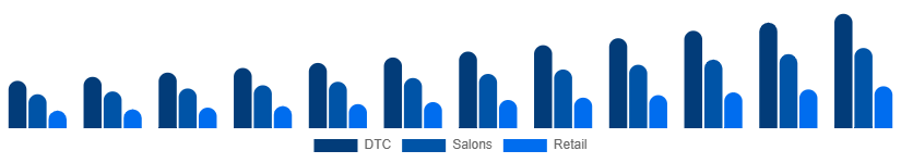 Russia Herbal Beauty Products Market Channel 2025-2033