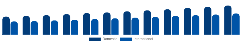 Russia Heritage Tourism Market Tourist Type 2025-2033