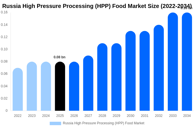 Russia High Pressure Processing (HPP) Food Market Size, Share Report By 2034