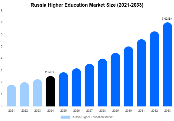 Russia Higher Education Market Size, Share & Trends Report By 2033