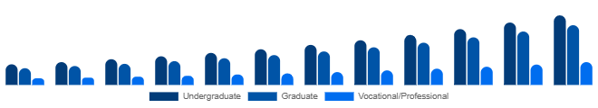 Russia Higher Education Market Program Level 2025-2033