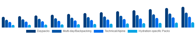 Russia Hiking Backpacks Market Capacity/Use 2025-2033