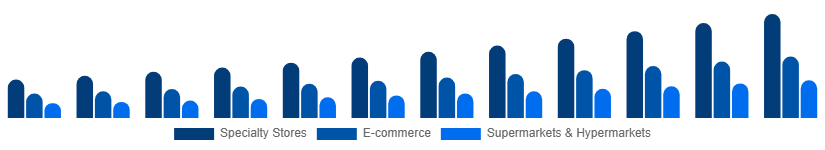 Russia Home Decor Market Distribution Channel 2025-2033