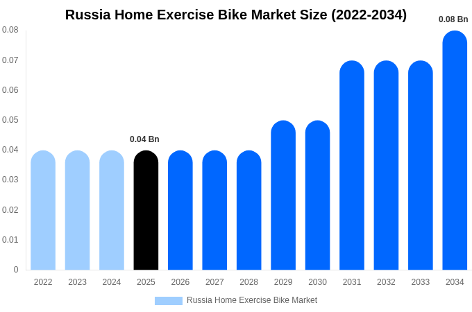 Russia Home Exercise Bike Market Size, Trends & Forecast Analysis (2026-2034)
