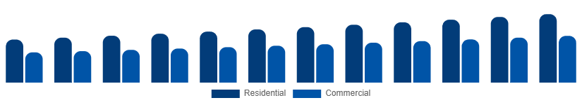 Russia Home Painting Service Market Client Type 2025-2033