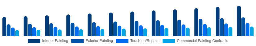 Russia Home Painting Service Market Service Type 2025-2033
