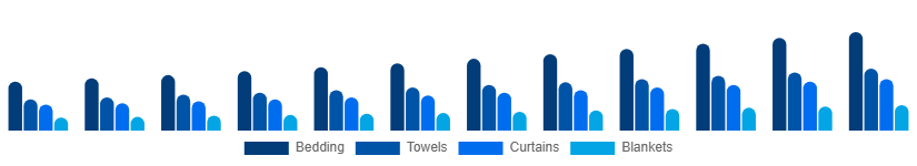 Russia Home Textile Market Product 2025-2033