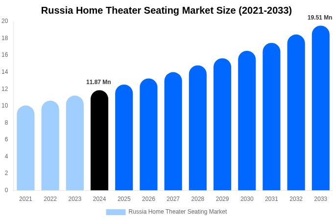 ロシアのホームシアターシート市場規模、シェアレポート（2033年まで）