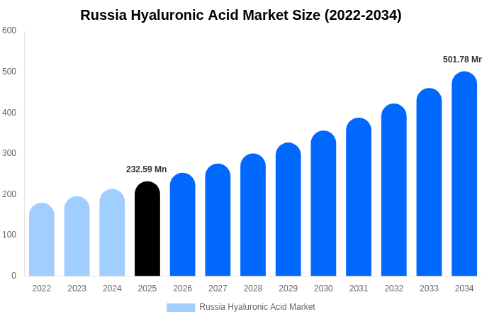 Russia Hyaluronic Acid Market Size & Share Report By 2034