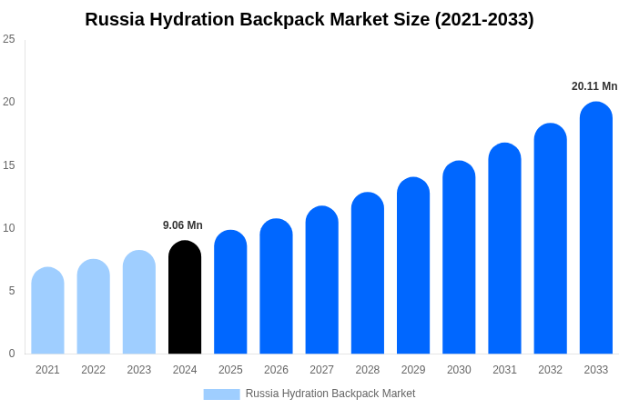 ロシアのハイドレーションバックパック市場規模、シェア、トレンドレポート（2033年まで）