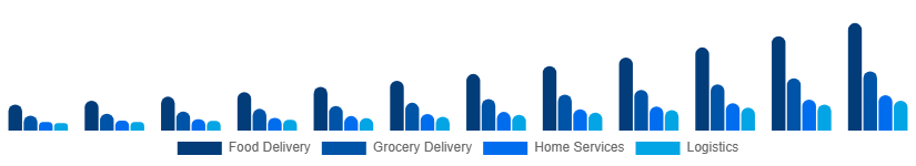 Russia Hyperlocal Services Market Service Type 2025-2033