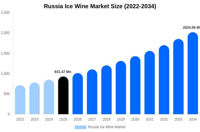 Russia Ice Wine Market Size, Share & Growth Report By 2034