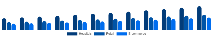 Russia Incontinence Products Market Distribution 2025-2033