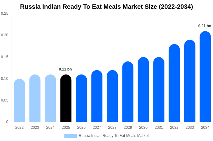 ロシア インド即食食品市場 市場規模・シェアレポート 2034年まで