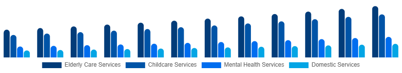 Russia Individual and Family Services Market Type 2025-2033