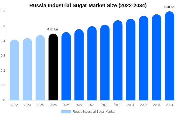 ロシア 工業用砂糖市場 市場規模レポート 2034年まで